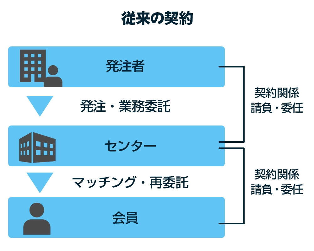 変更後の契約