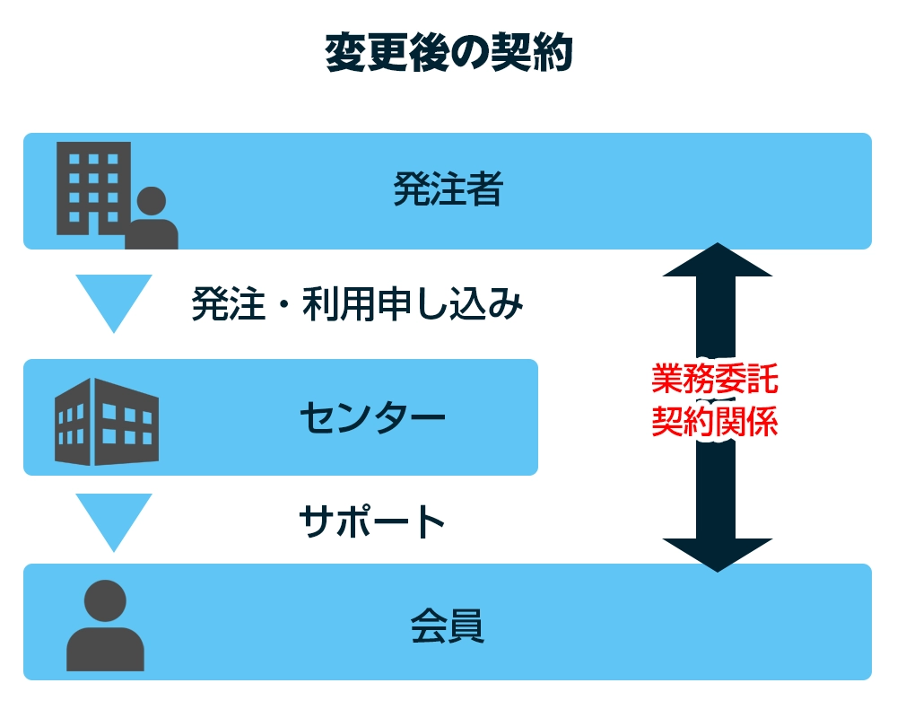 変更後の契約