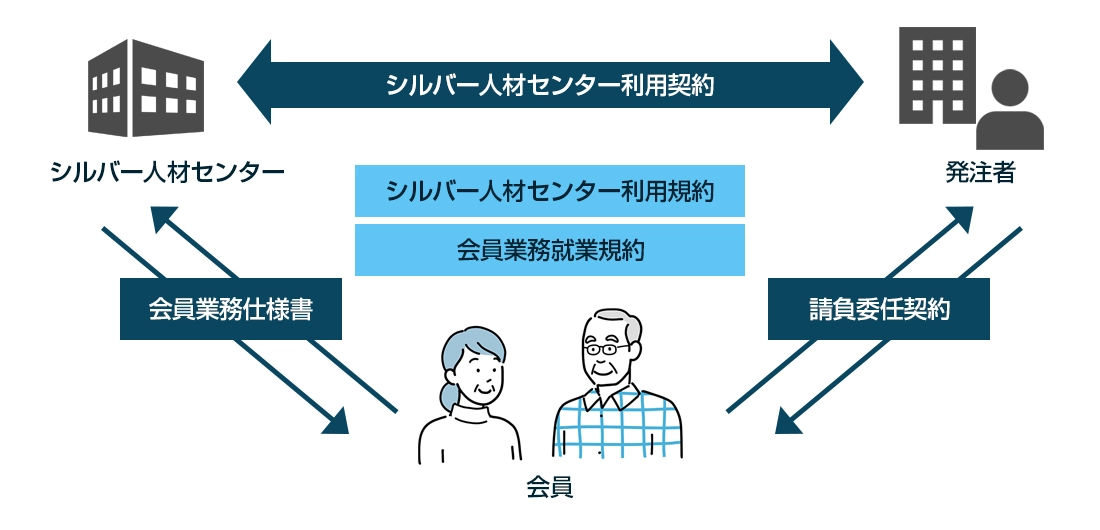三者間の包括契約
