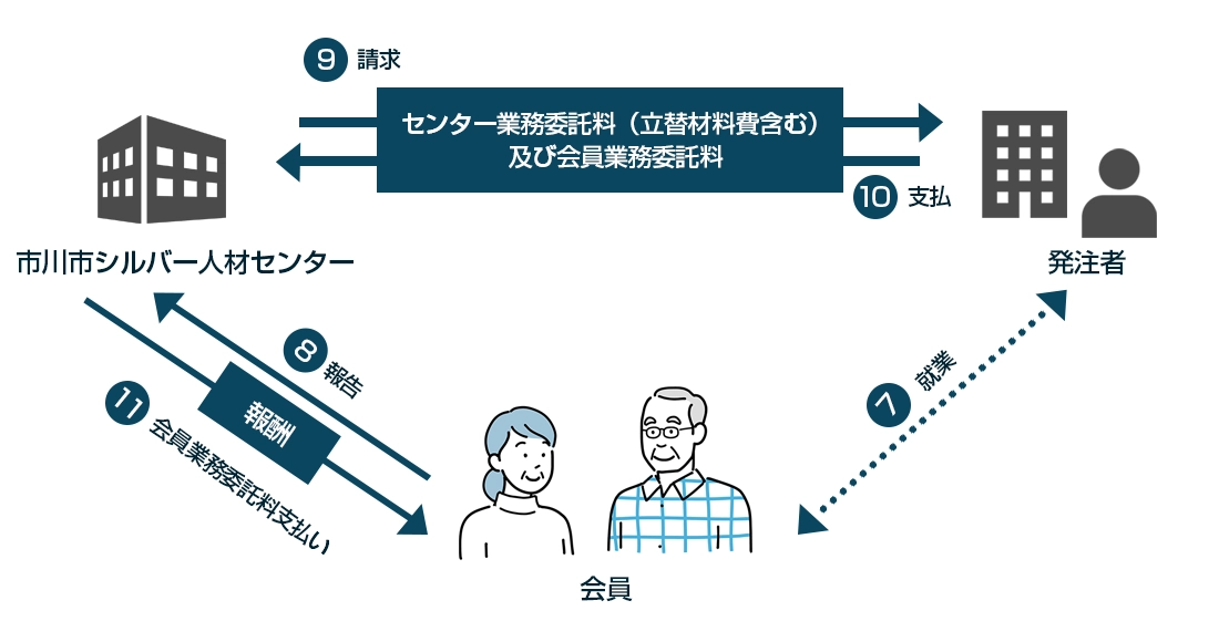 フリーランス法就業から支払い