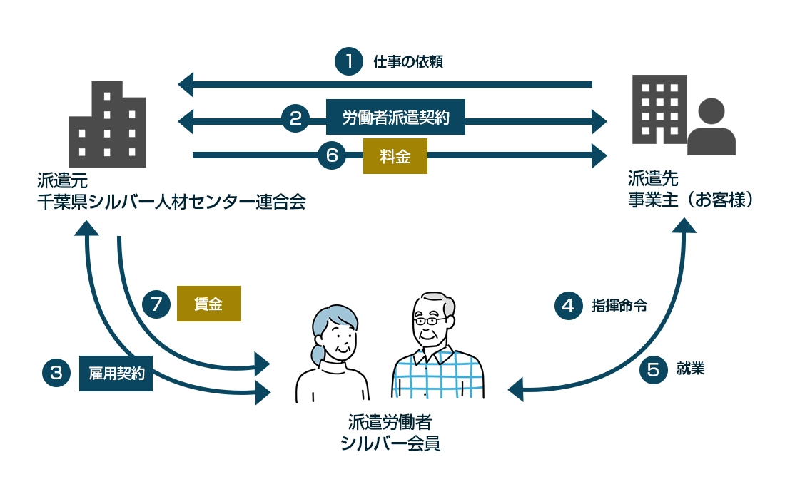 派遣｜依頼から仕事まで